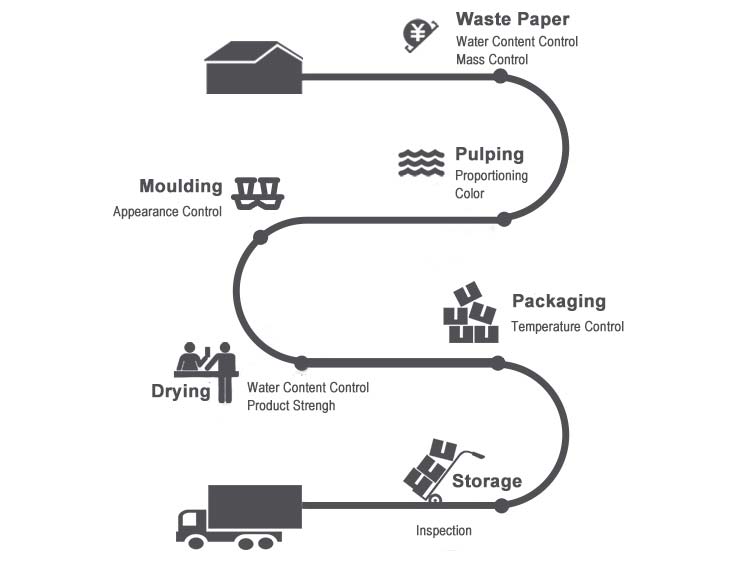 Production process of the paper cup carrier tray