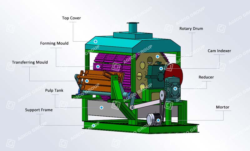 The design of rotary type egg tray machine