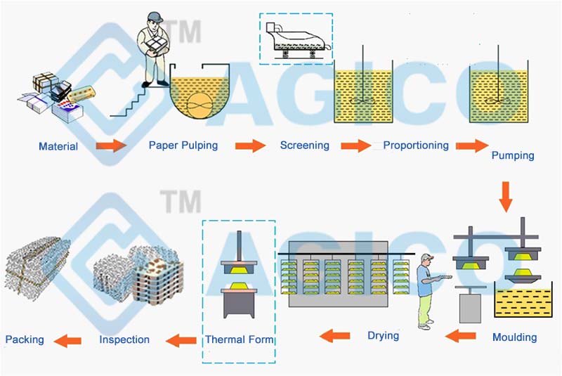 the process flowchart of paper egg tray